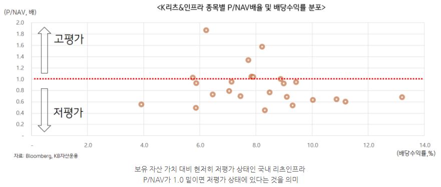 보유자산 가치 대비 현저히 저평가 상태에 있는 국내 '리츠인프라', 현재 p/nav 1.0 미만에 위치.